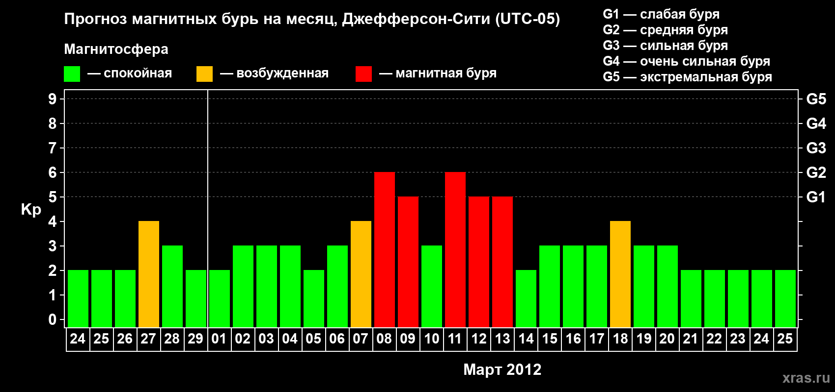 Прогноз максимального суточного геомагнитного индекса Kp на <b>1 месяц</b> (31 день) <b>с 24 февраля по 25 марта 2012 г</b>