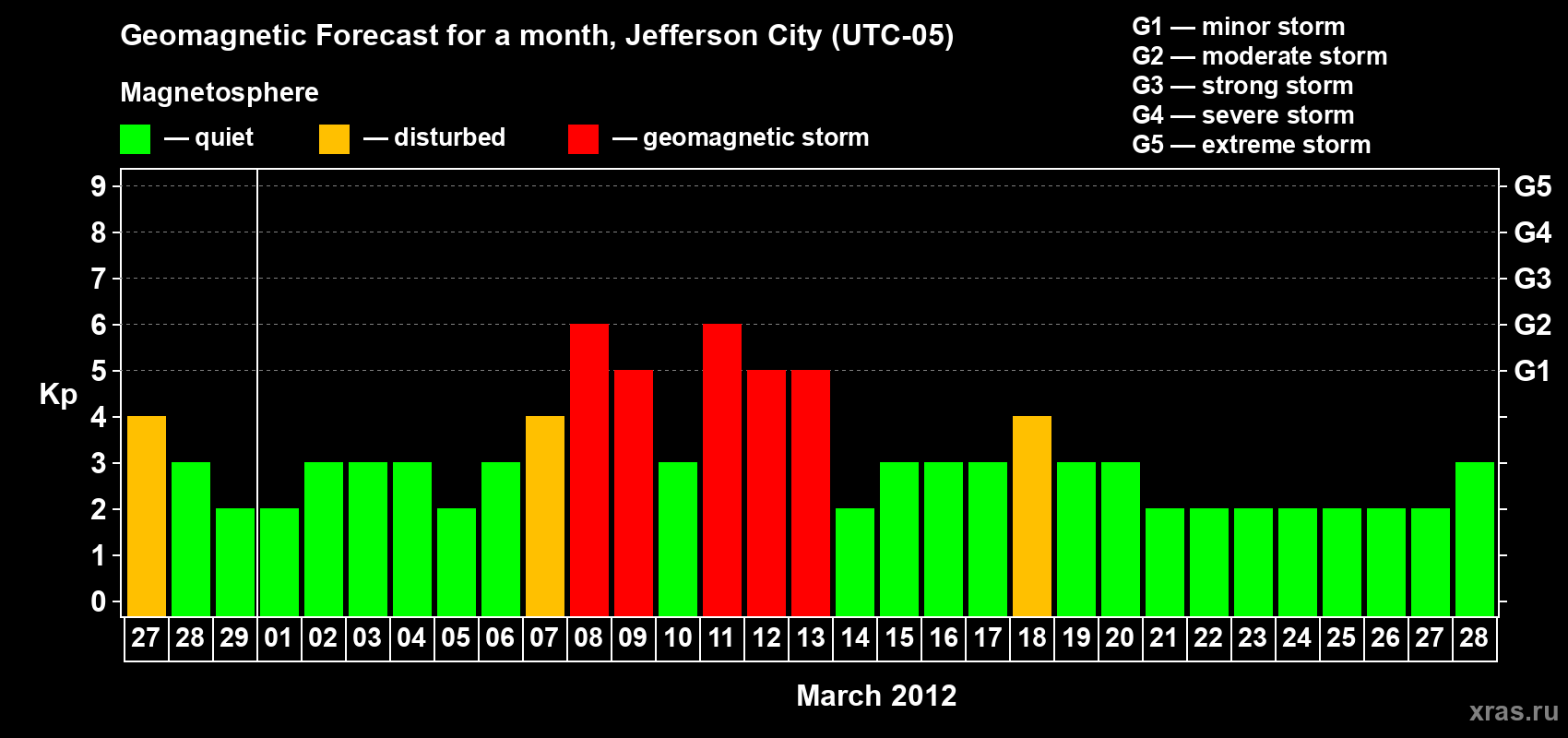 Forecast of the daily maximal value of geomagnetic index Kp for <b>1 month</b> (31 days) <b>from Feb 27, 2012 to Mar 28, 2012</b>