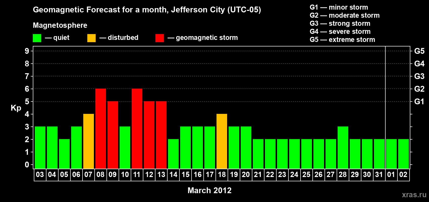 Forecast of the daily maximal value of geomagnetic index Kp for <b>1 month</b> (31 days) <b>from Mar 03, 2012 to Apr 02, 2012</b>
