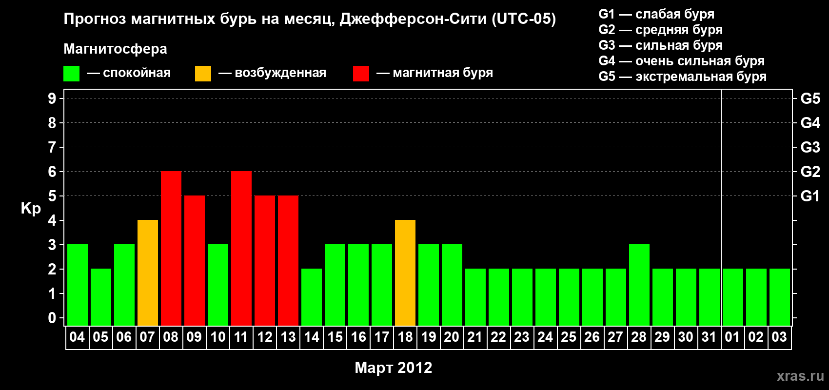 Прогноз максимального суточного геомагнитного индекса Kp на <b>1 месяц</b> (31 день) <b>с 04 марта по 03 апреля 2012 г</b>