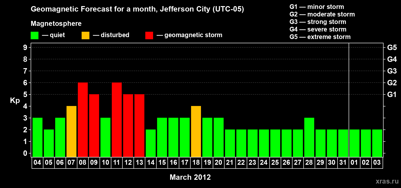 Forecast of the daily maximal value of geomagnetic index Kp for <b>1 month</b> (31 days) <b>from Mar 04, 2012 to Apr 03, 2012</b>