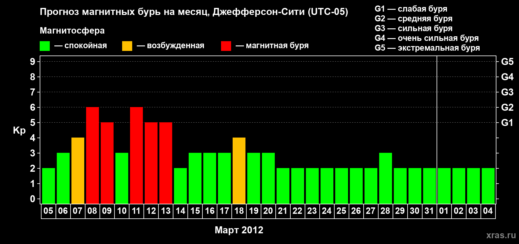 Прогноз максимального суточного геомагнитного индекса Kp на <b>1 месяц</b> (31 день) <b>с 05 марта по 04 апреля 2012 г</b>