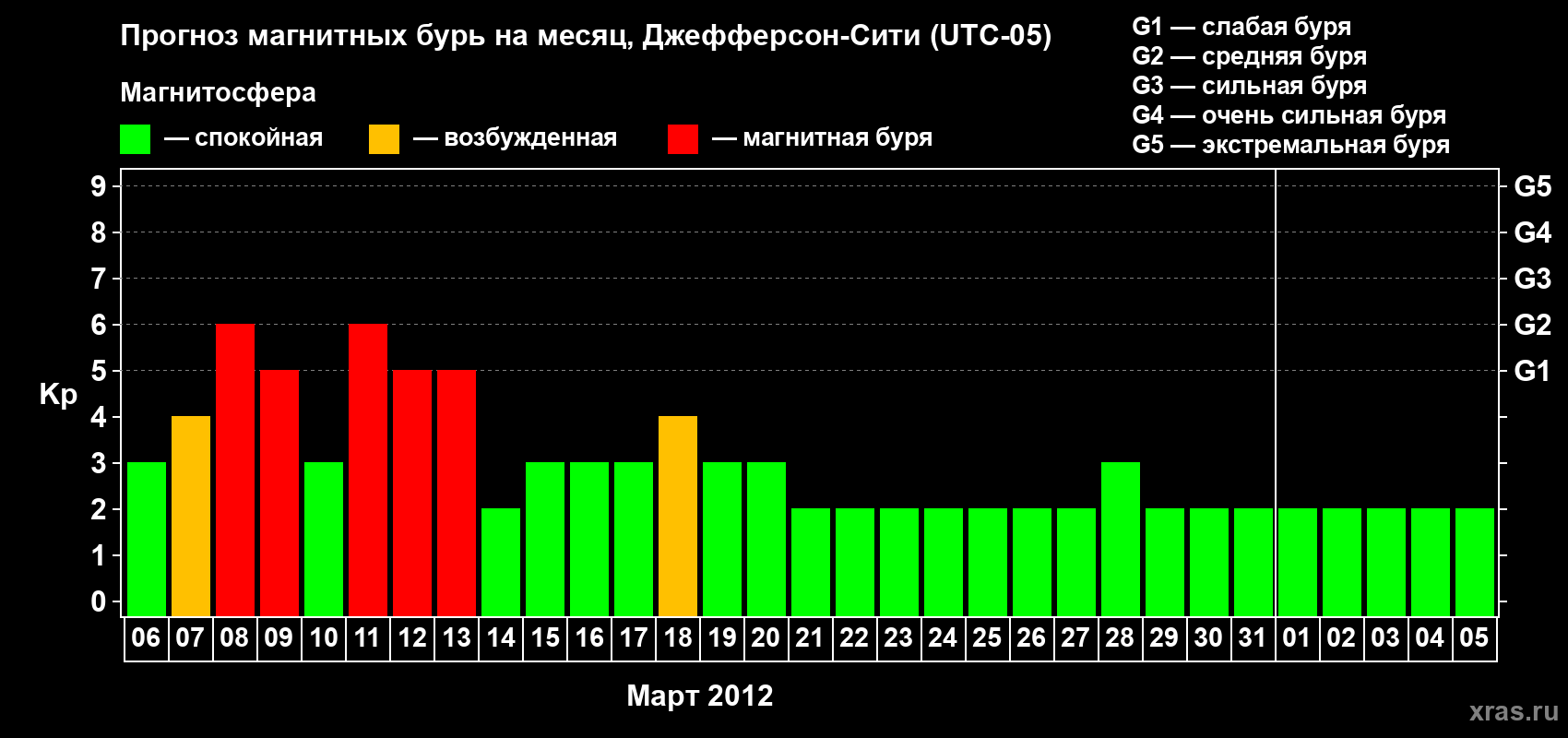 Прогноз максимального суточного геомагнитного индекса Kp на <b>1 месяц</b> (31 день) <b>с 06 марта по 05 апреля 2012 г</b>