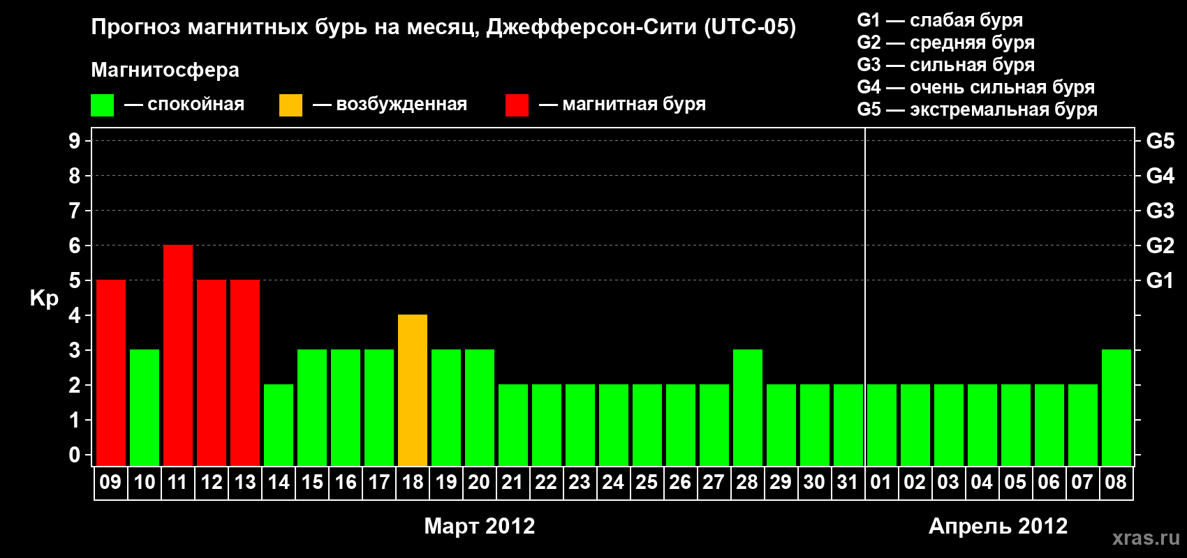 Прогноз максимального суточного геомагнитного индекса Kp на <b>1 месяц</b> (31 день) <b>с 09 марта по 08 апреля 2012 г</b>