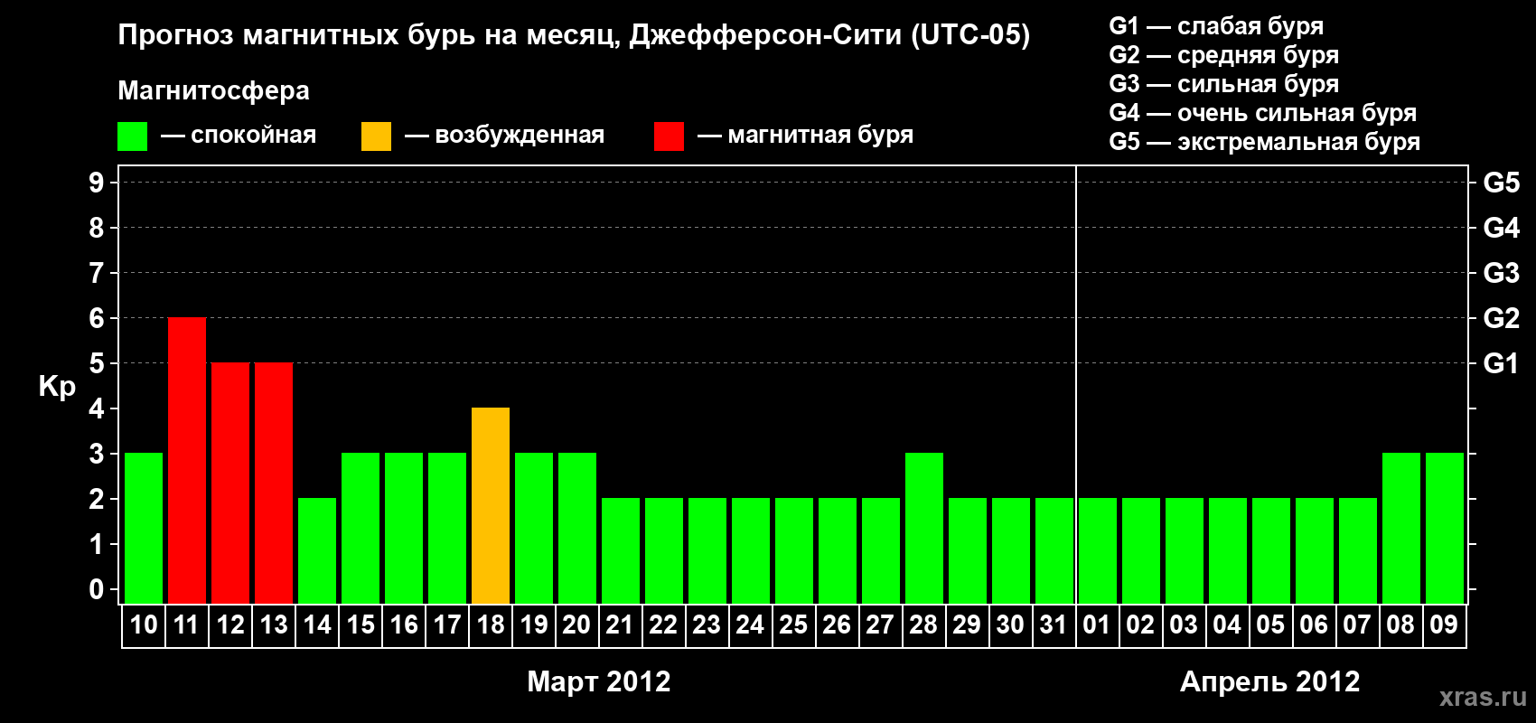 Прогноз максимального суточного геомагнитного индекса Kp на <b>1 месяц</b> (31 день) <b>с 10 марта по 09 апреля 2012 г</b>