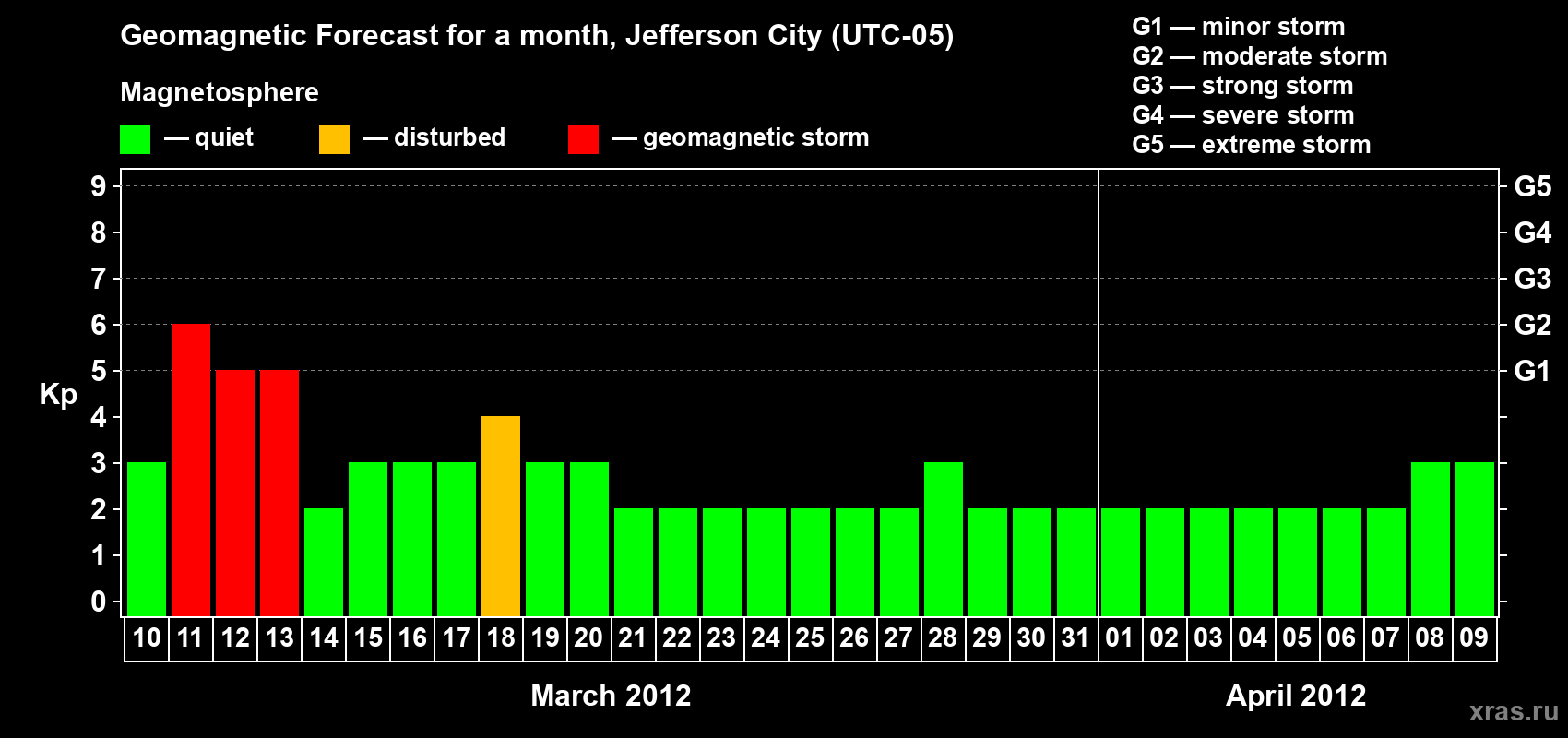 Forecast of the daily maximal value of geomagnetic index Kp for <b>1 month</b> (31 days) <b>from Mar 10, 2012 to Apr 09, 2012</b>