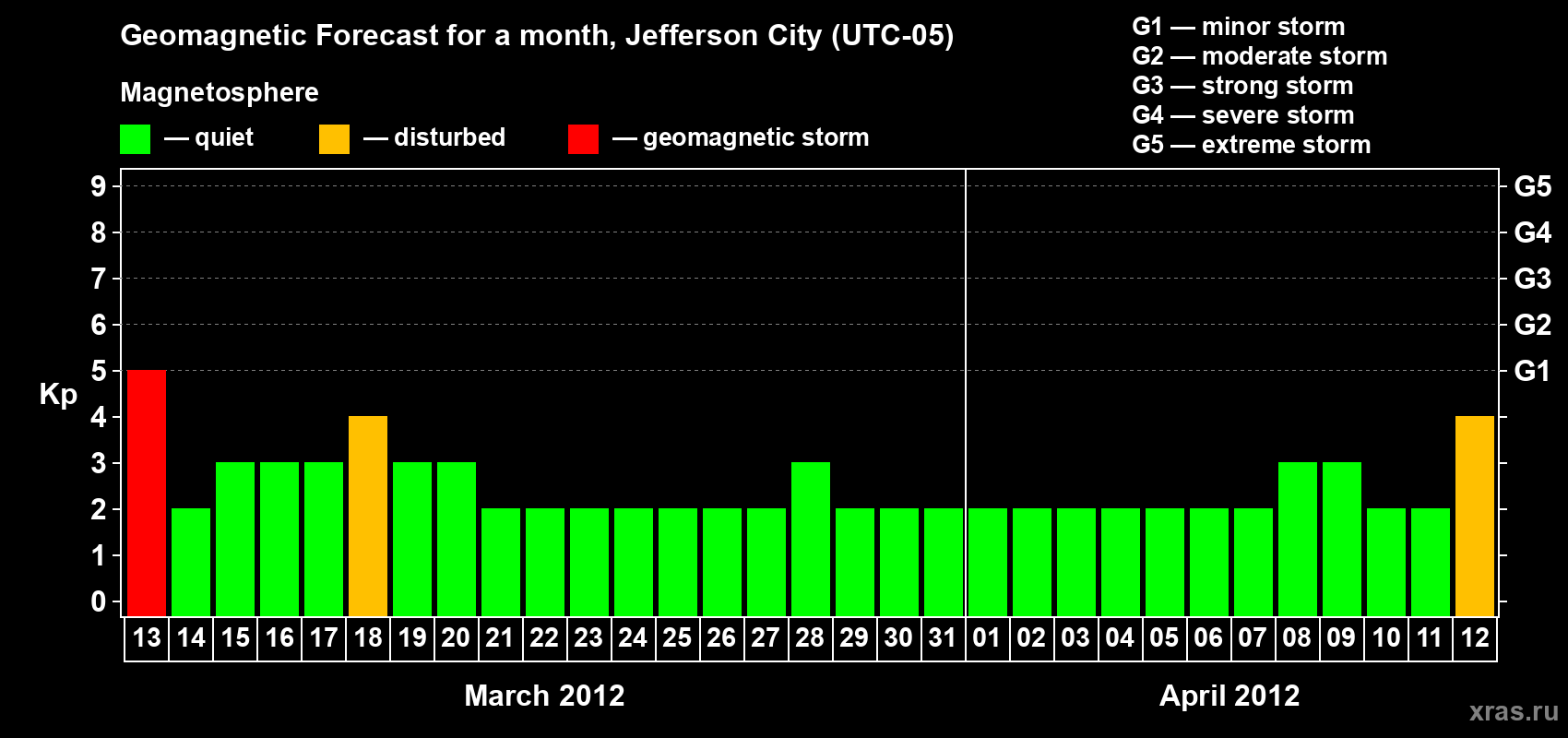 Forecast of the daily maximal value of geomagnetic index Kp for <b>1 month</b> (31 days) <b>from Mar 13, 2012 to Apr 12, 2012</b>
