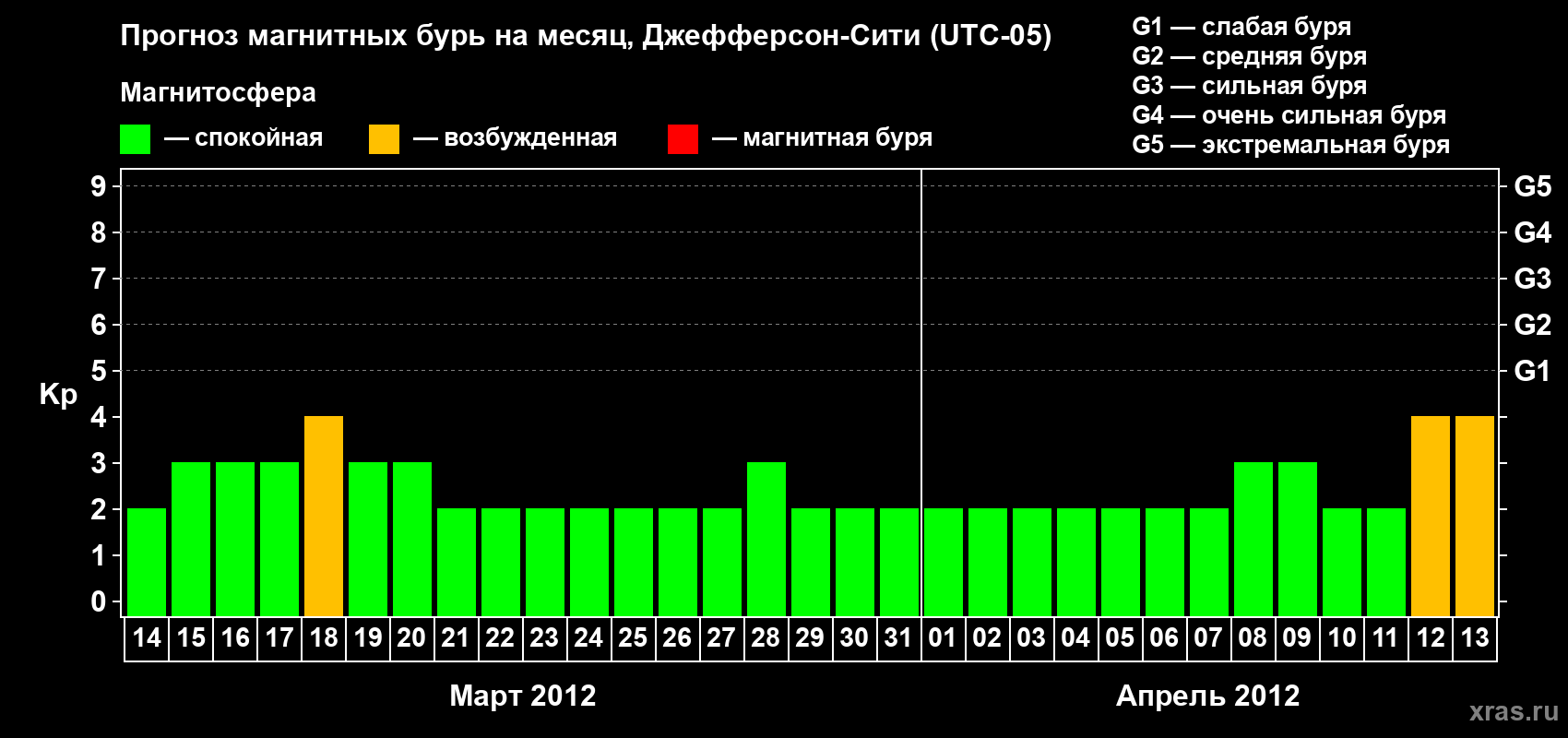 Прогноз максимального суточного геомагнитного индекса Kp на <b>1 месяц</b> (31 день) <b>с 14 марта по 13 апреля 2012 г</b>