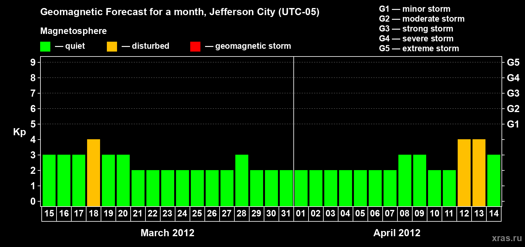 Forecast of the daily maximal value of geomagnetic index Kp for <b>1 month</b> (31 days) <b>from Mar 15, 2012 to Apr 14, 2012</b>