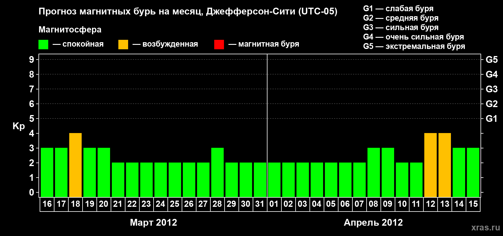 Прогноз максимального суточного геомагнитного индекса Kp на <b>1 месяц</b> (31 день) <b>с 16 марта по 15 апреля 2012 г</b>