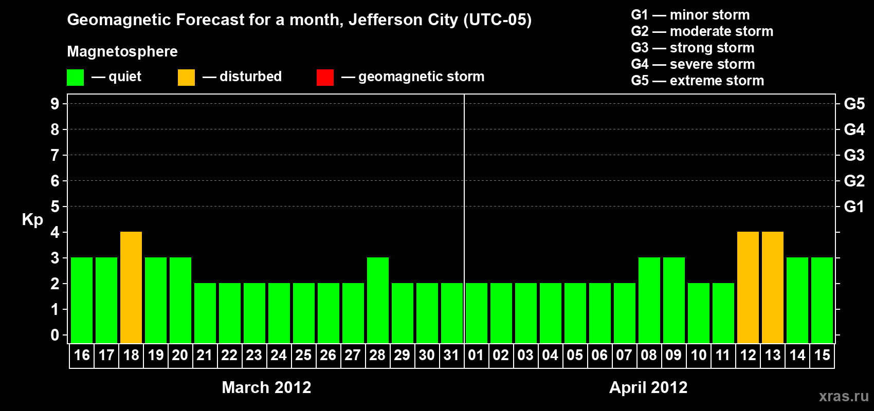 Forecast of the daily maximal value of geomagnetic index Kp for <b>1 month</b> (31 days) <b>from Mar 16, 2012 to Apr 15, 2012</b>