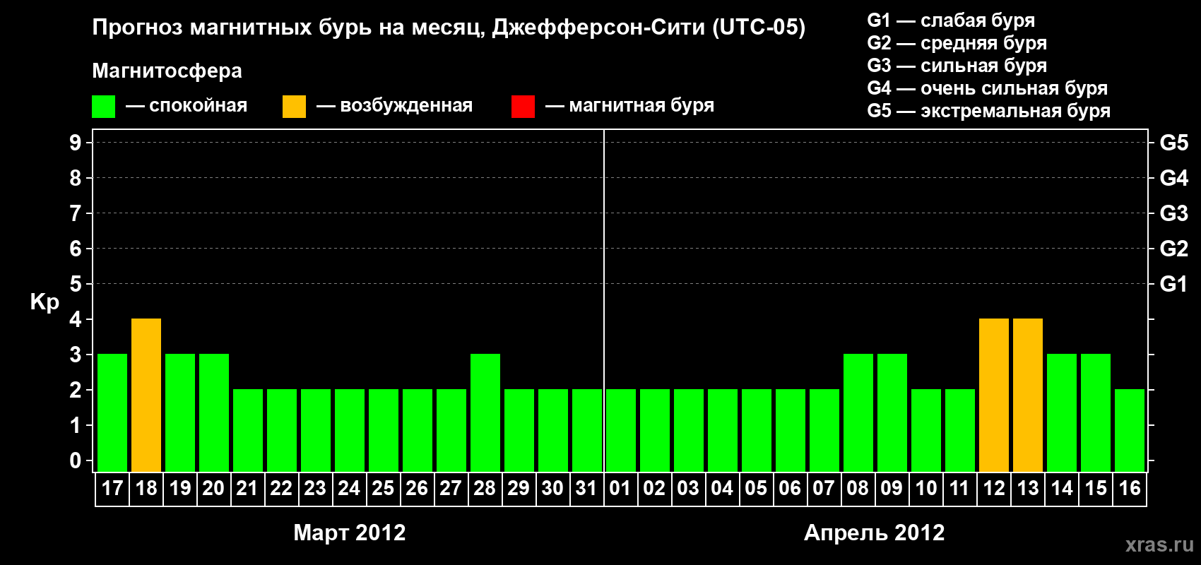 Прогноз максимального суточного геомагнитного индекса Kp на <b>1 месяц</b> (31 день) <b>с 17 марта по 16 апреля 2012 г</b>