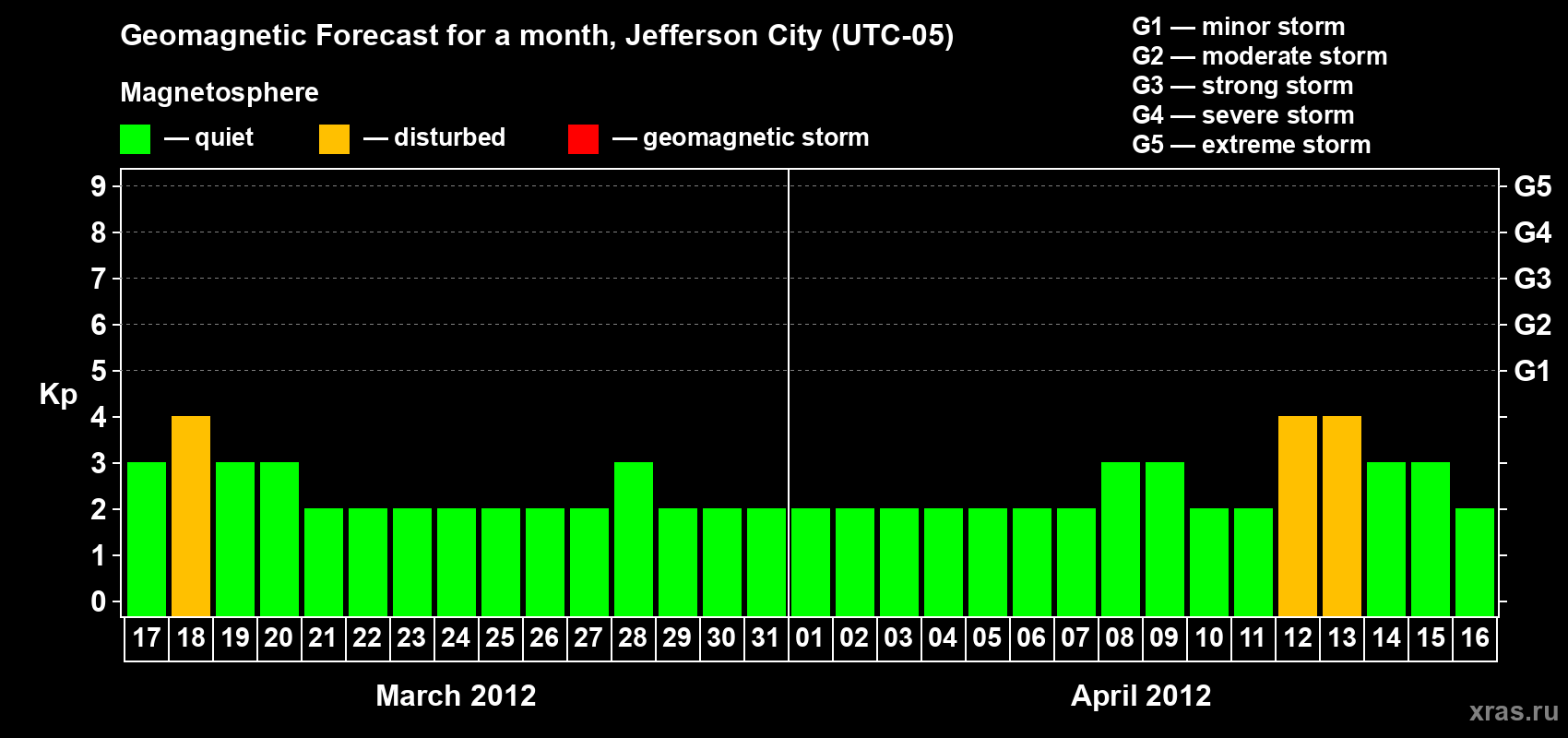 Forecast of the daily maximal value of geomagnetic index Kp for <b>1 month</b> (31 days) <b>from Mar 17, 2012 to Apr 16, 2012</b>