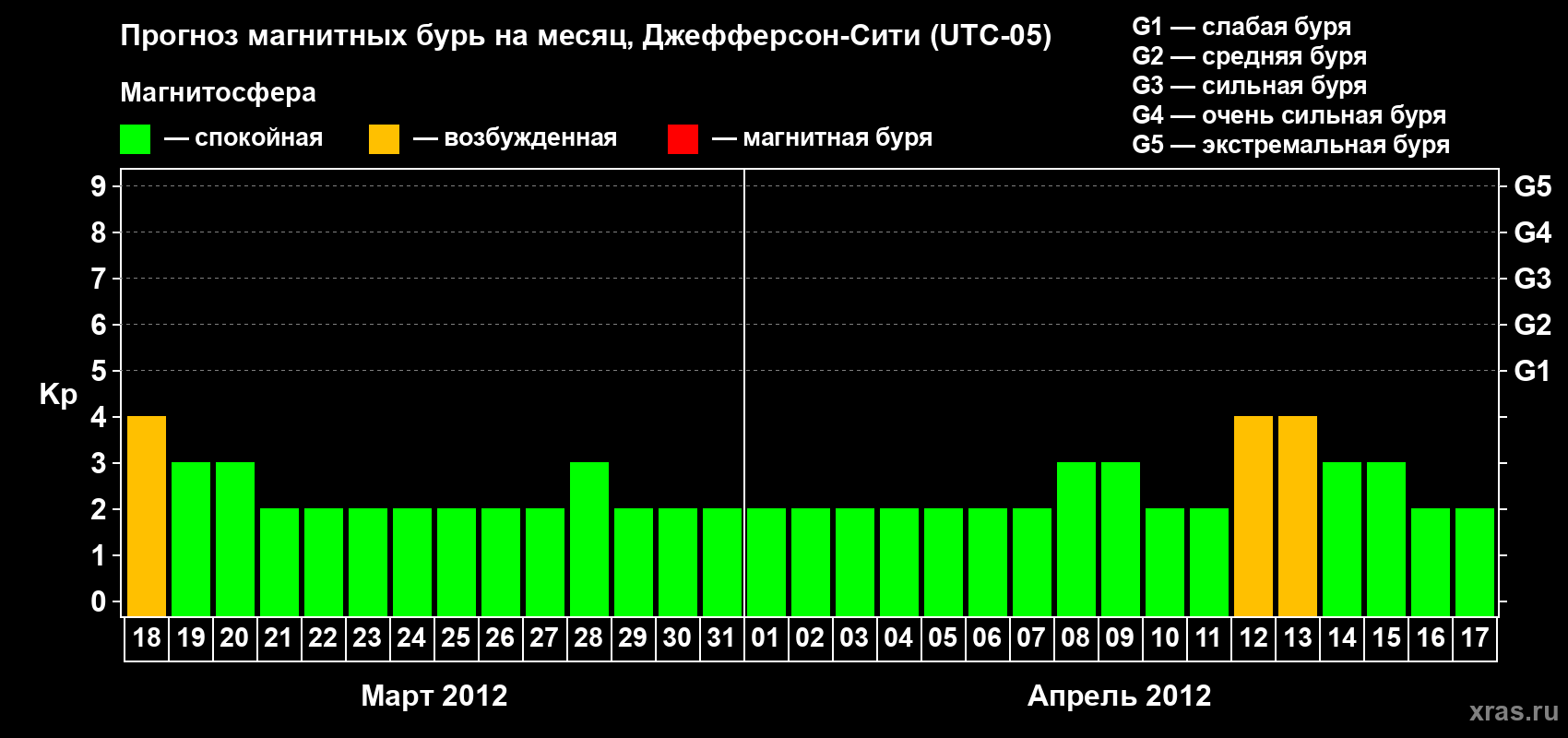 Прогноз максимального суточного геомагнитного индекса Kp на <b>1 месяц</b> (31 день) <b>с 18 марта по 17 апреля 2012 г</b>