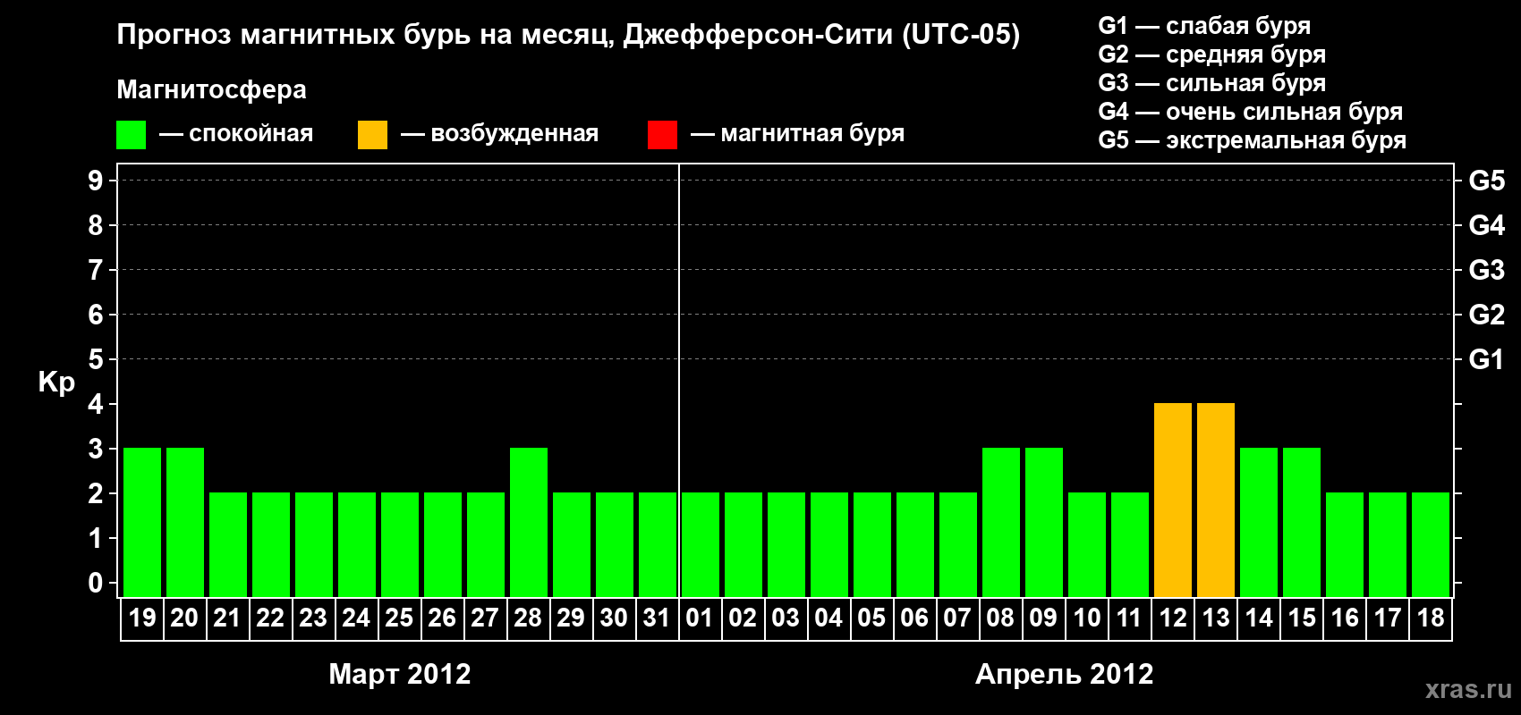 Прогноз максимального суточного геомагнитного индекса Kp на <b>1 месяц</b> (31 день) <b>с 19 марта по 18 апреля 2012 г</b>