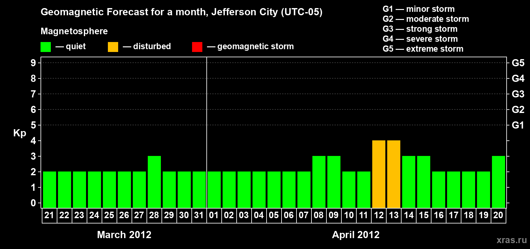 Forecast of the daily maximal value of geomagnetic index Kp for <b>1 month</b> (31 days) <b>from Mar 21, 2012 to Apr 20, 2012</b>