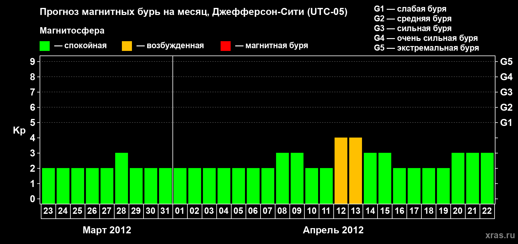 Прогноз максимального суточного геомагнитного индекса Kp на <b>1 месяц</b> (31 день) <b>с 23 марта по 22 апреля 2012 г</b>