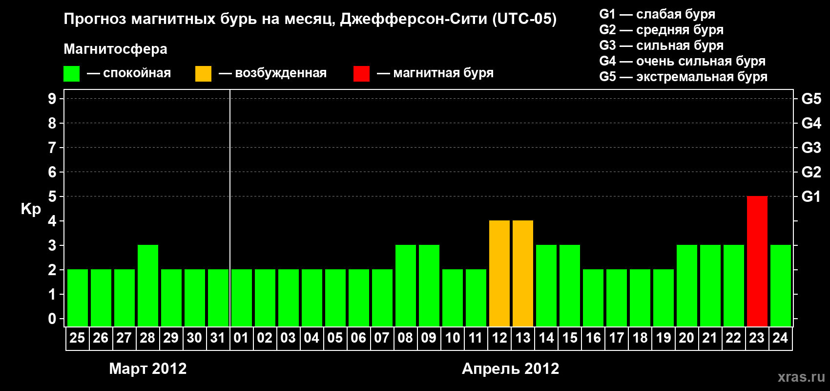 Прогноз максимального суточного геомагнитного индекса Kp на <b>1 месяц</b> (31 день) <b>с 25 марта по 24 апреля 2012 г</b>