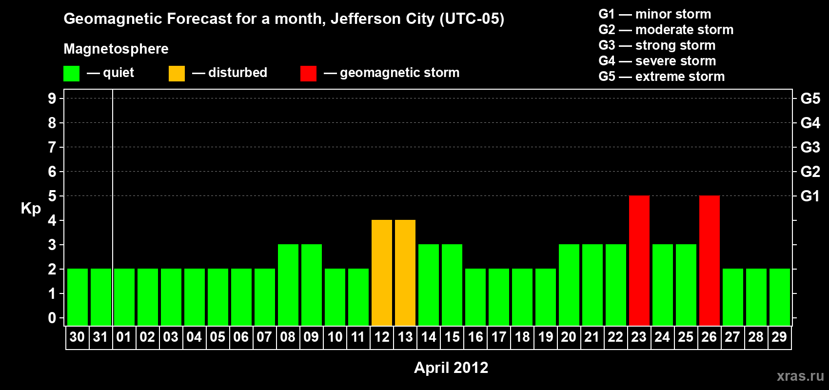 Forecast of the daily maximal value of geomagnetic index Kp for <b>1 month</b> (31 days) <b>from Mar 30, 2012 to Apr 29, 2012</b>