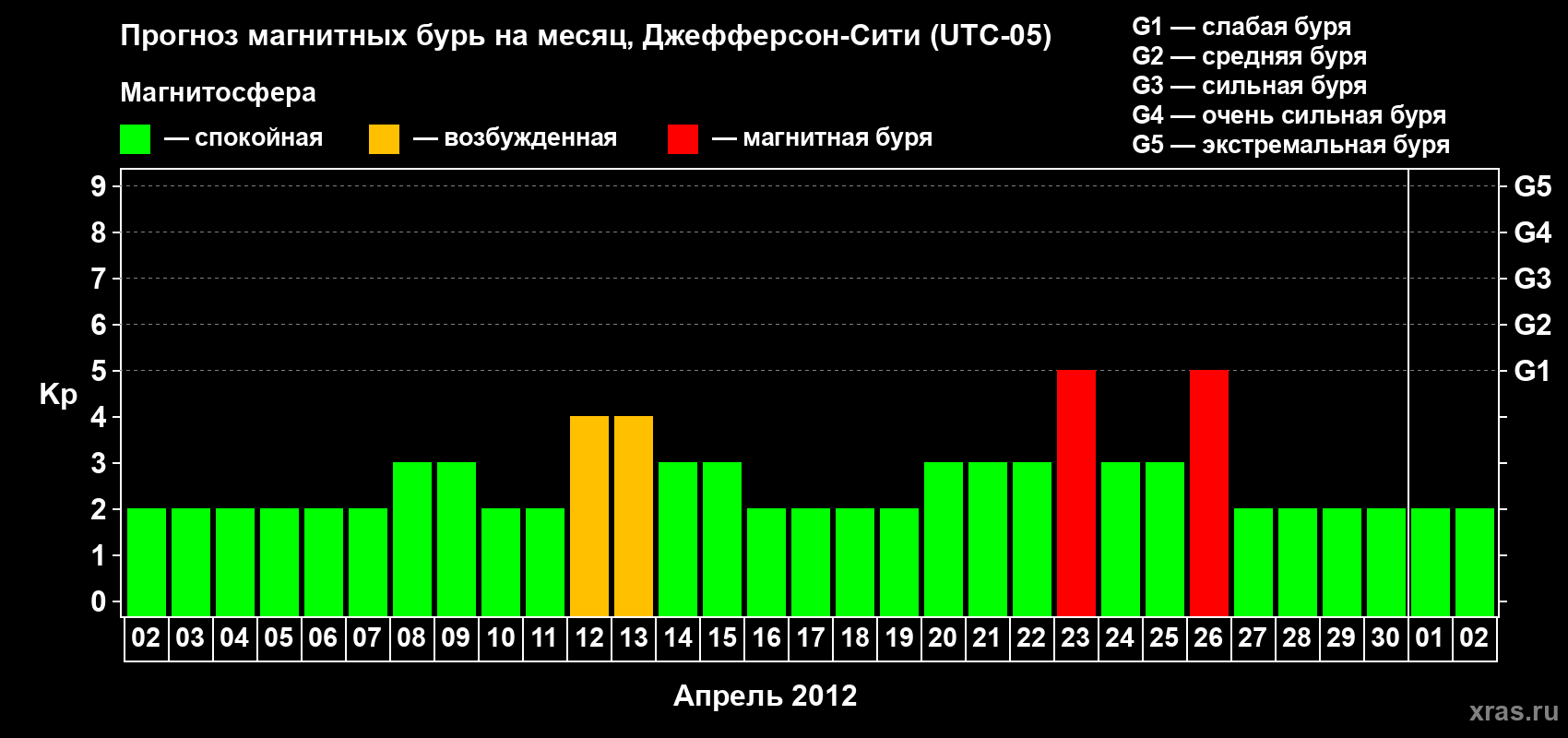 Прогноз максимального суточного геомагнитного индекса Kp на <b>1 месяц</b> (31 день) <b>с 02 апреля по 02 мая 2012 г</b>