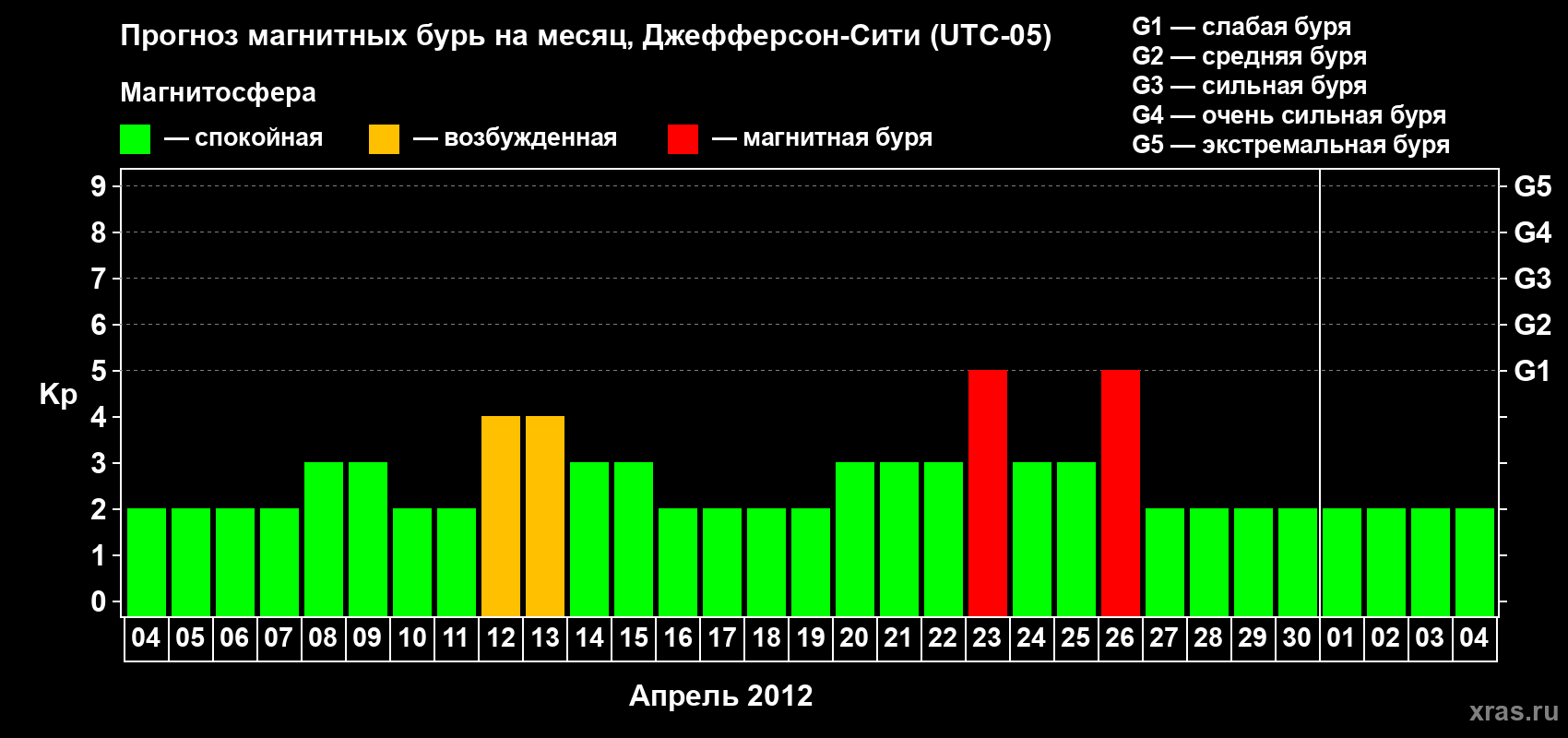Прогноз максимального суточного геомагнитного индекса Kp на <b>1 месяц</b> (31 день) <b>с 04 апреля по 04 мая 2012 г</b>