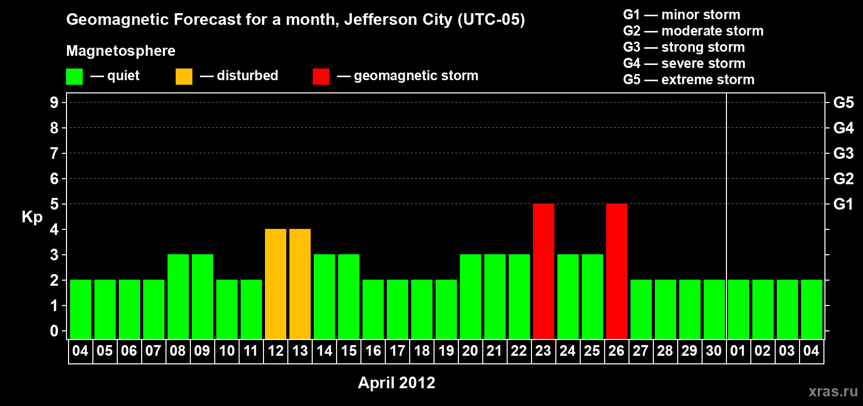 Forecast of the daily maximal value of geomagnetic index Kp for <b>1 month</b> (31 days) <b>from Apr 04, 2012 to May 04, 2012</b>