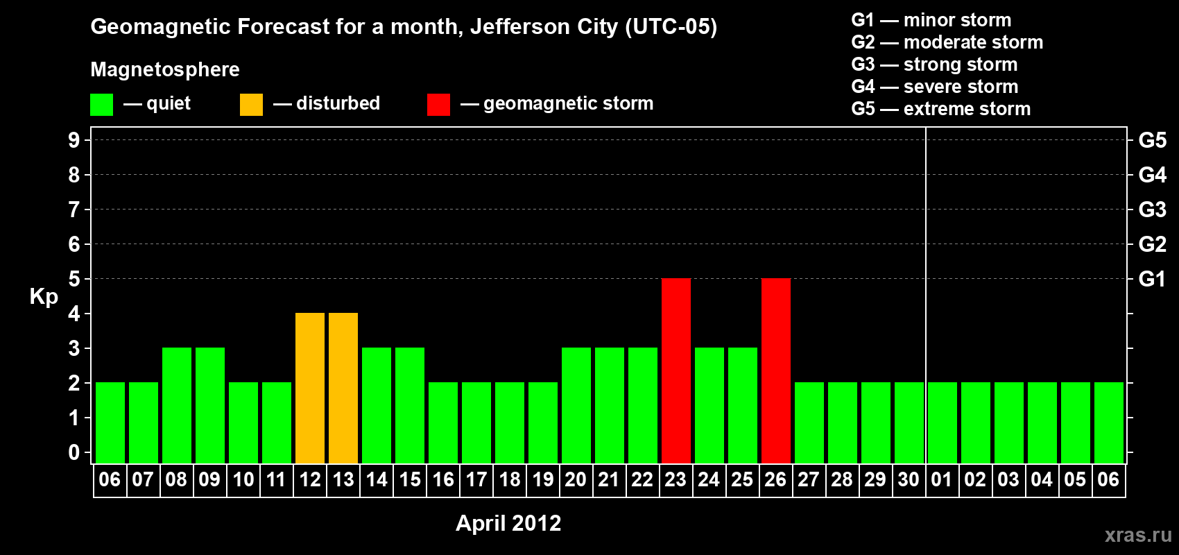 Forecast of the daily maximal value of geomagnetic index Kp for <b>1 month</b> (31 days) <b>from Apr 06, 2012 to May 06, 2012</b>