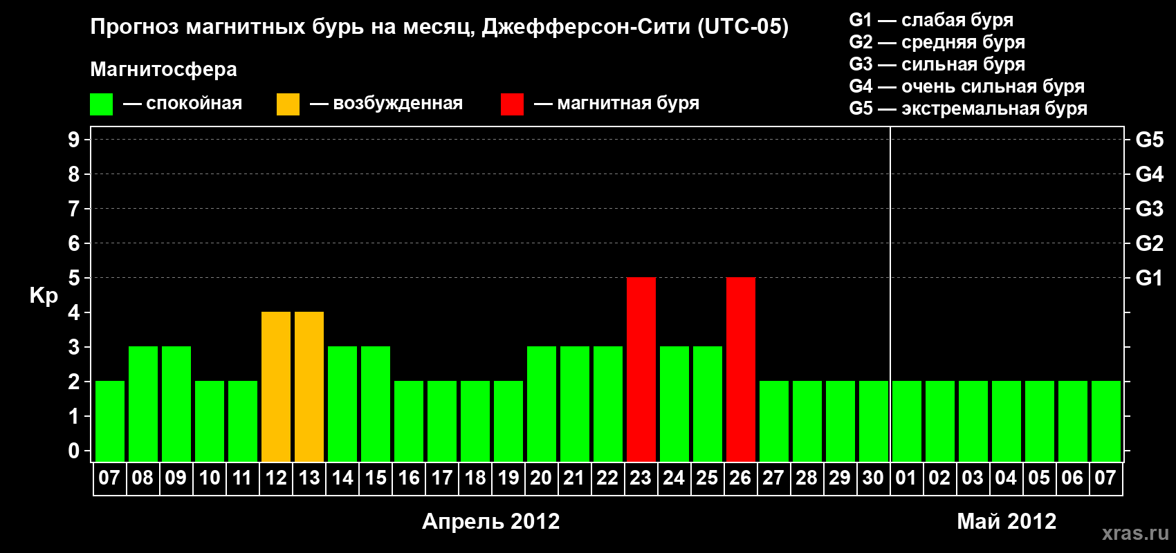 Прогноз максимального суточного геомагнитного индекса Kp на <b>1 месяц</b> (31 день) <b>с 07 апреля по 07 мая 2012 г</b>