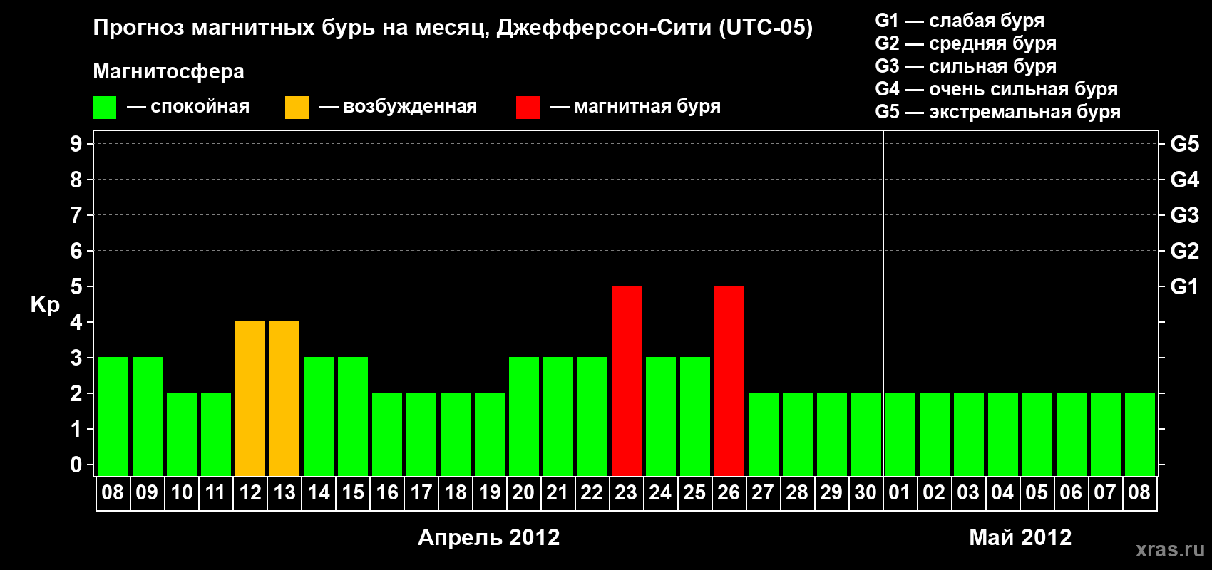 Прогноз максимального суточного геомагнитного индекса Kp на <b>1 месяц</b> (31 день) <b>с 08 апреля по 08 мая 2012 г</b>