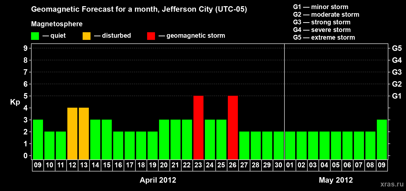 Forecast of the daily maximal value of geomagnetic index Kp for <b>1 month</b> (31 days) <b>from Apr 09, 2012 to May 09, 2012</b>