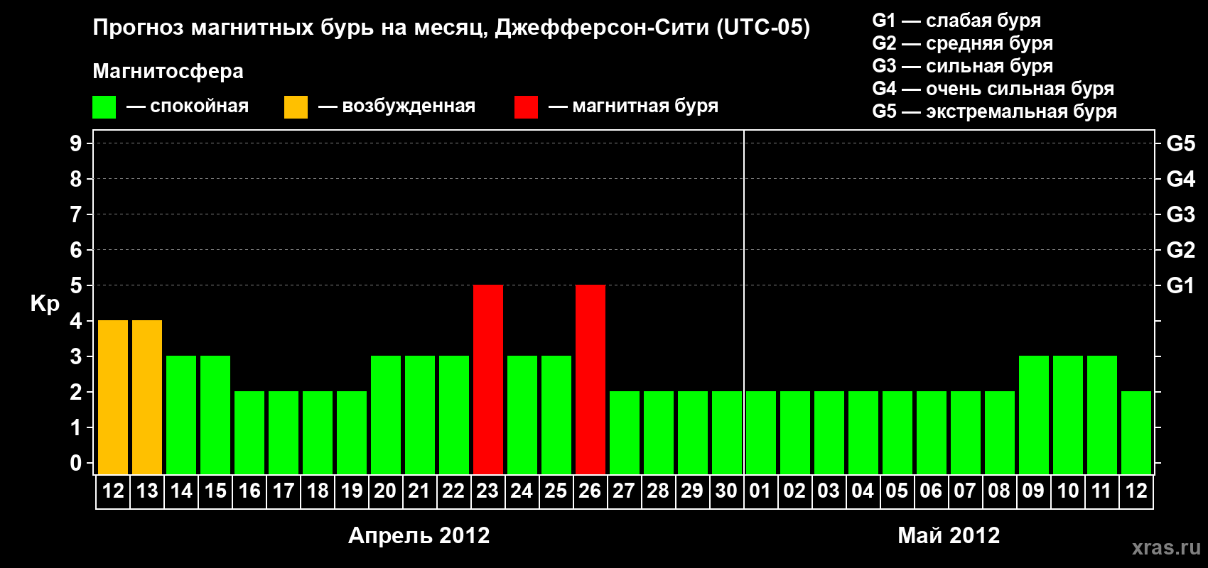 Прогноз максимального суточного геомагнитного индекса Kp на <b>1 месяц</b> (31 день) <b>с 12 апреля по 12 мая 2012 г</b>