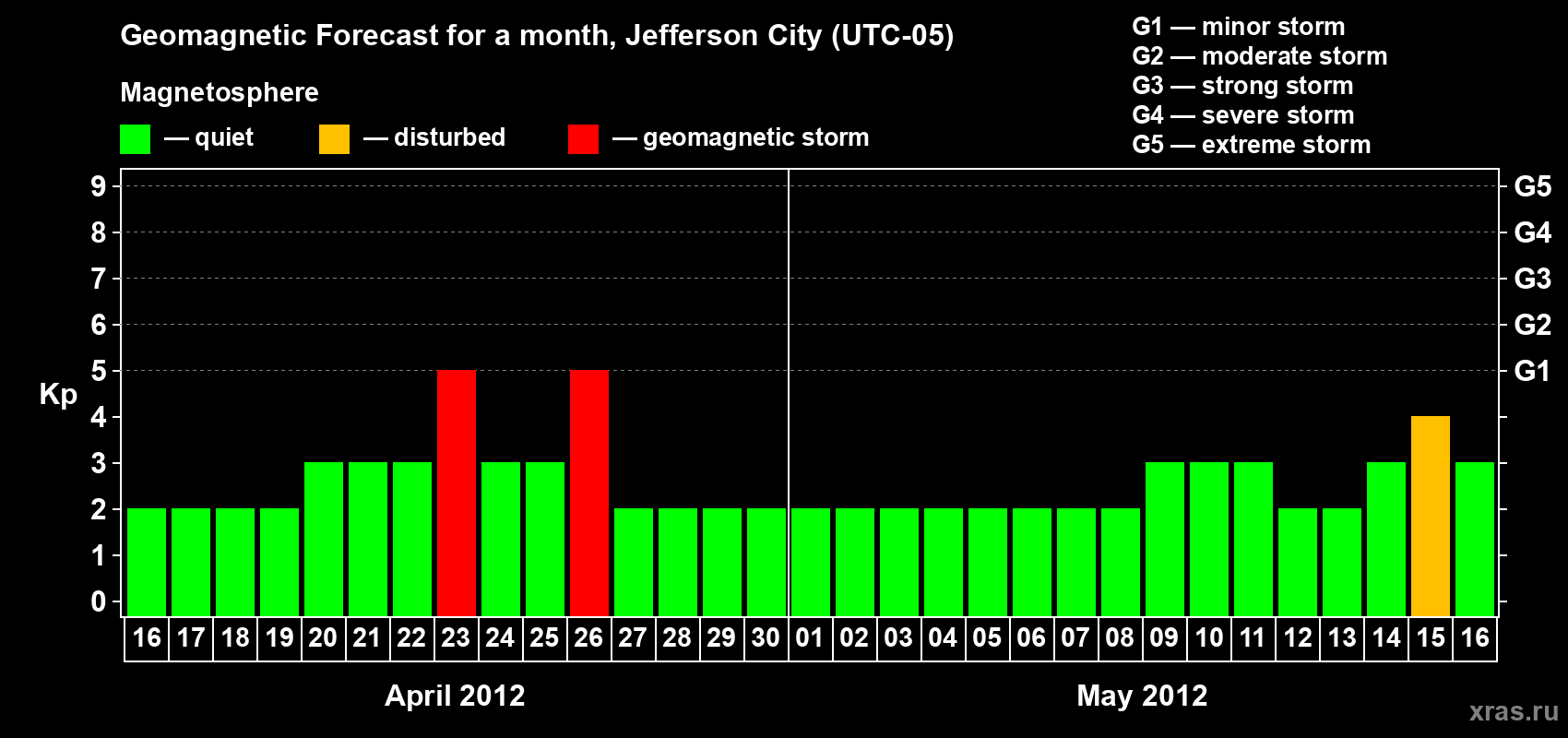 Forecast of the daily maximal value of geomagnetic index Kp for <b>1 month</b> (31 days) <b>from Apr 16, 2012 to May 16, 2012</b>