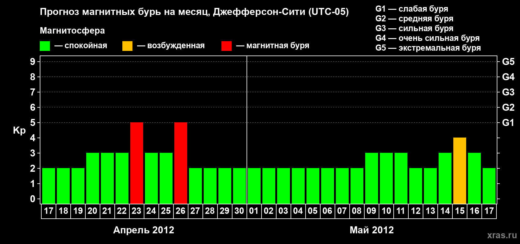 Прогноз максимального суточного геомагнитного индекса Kp на <b>1 месяц</b> (31 день) <b>с 17 апреля по 17 мая 2012 г</b>
