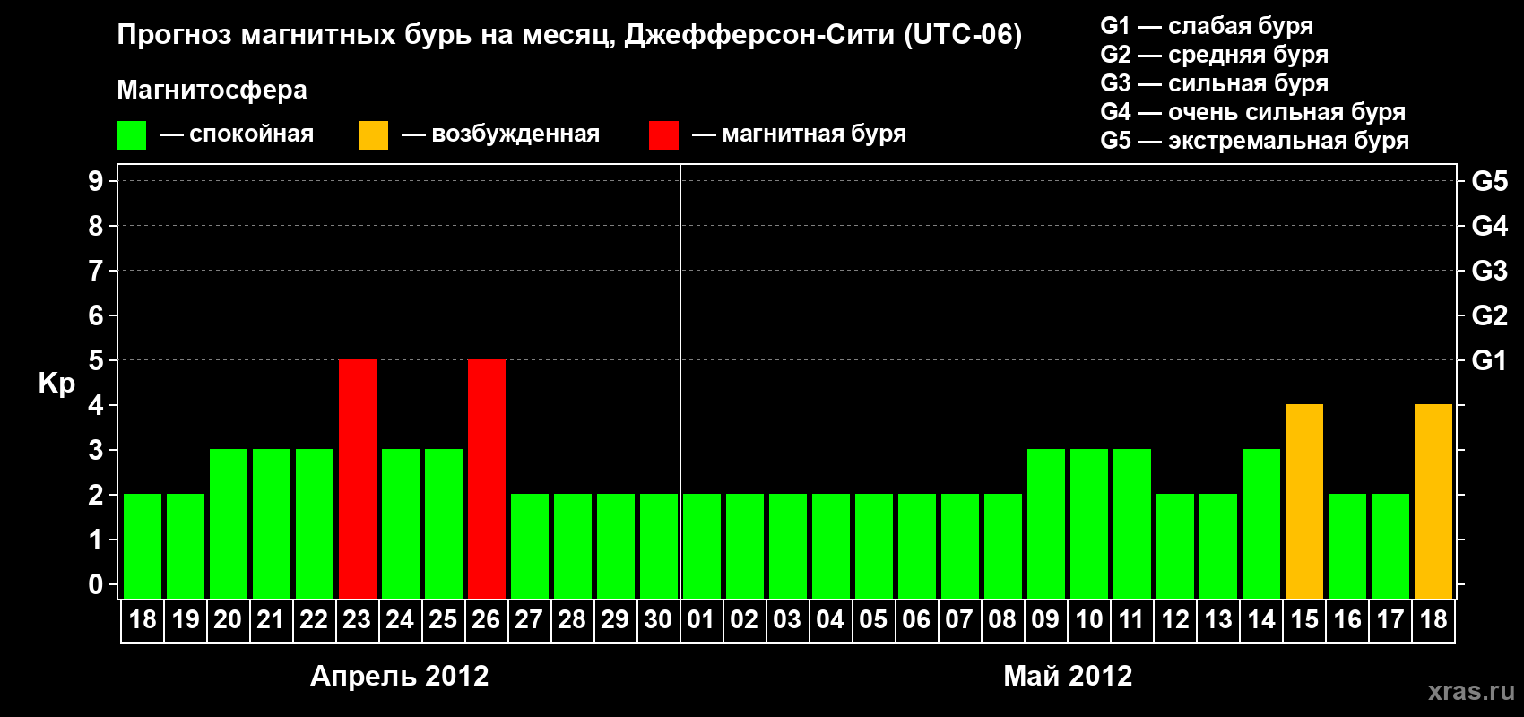 Прогноз максимального суточного геомагнитного индекса Kp на <b>1 месяц</b> (31 день) <b>с 18 апреля по 18 мая 2012 г</b>