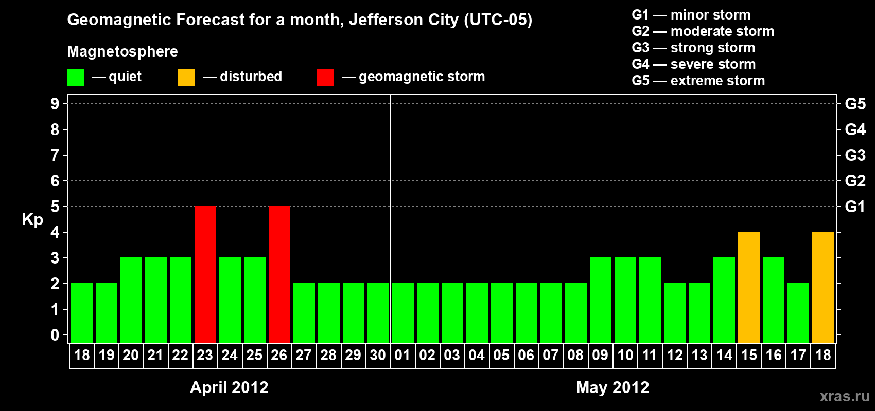 Forecast of the daily maximal value of geomagnetic index Kp for <b>1 month</b> (31 days) <b>from Apr 18, 2012 to May 18, 2012</b>