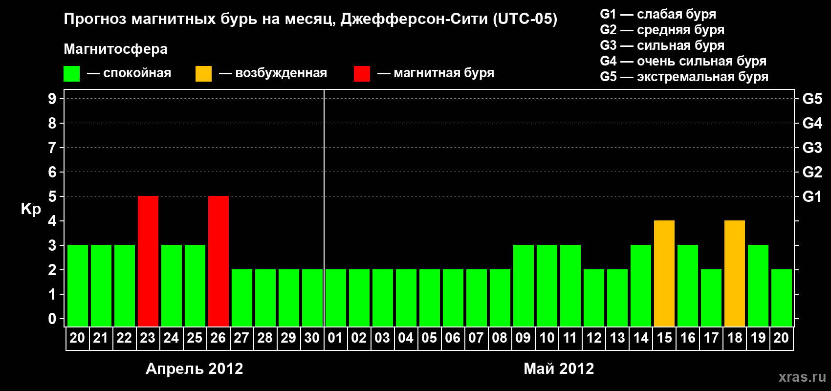 Прогноз максимального суточного геомагнитного индекса Kp на <b>1 месяц</b> (31 день) <b>с 20 апреля по 20 мая 2012 г</b>