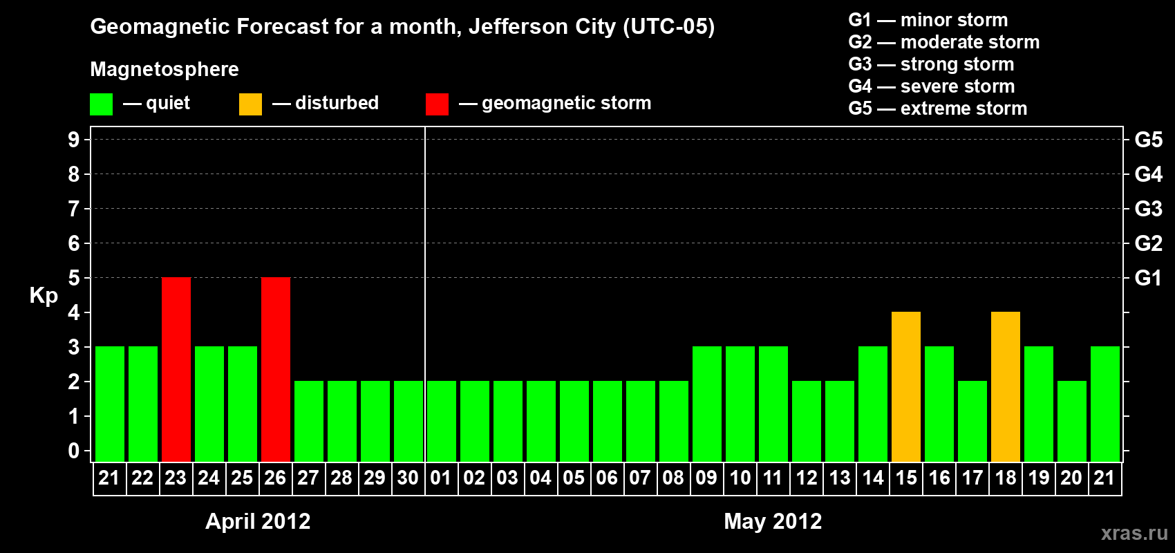 Forecast of the daily maximal value of geomagnetic index Kp for <b>1 month</b> (31 days) <b>from Apr 21, 2012 to May 21, 2012</b>