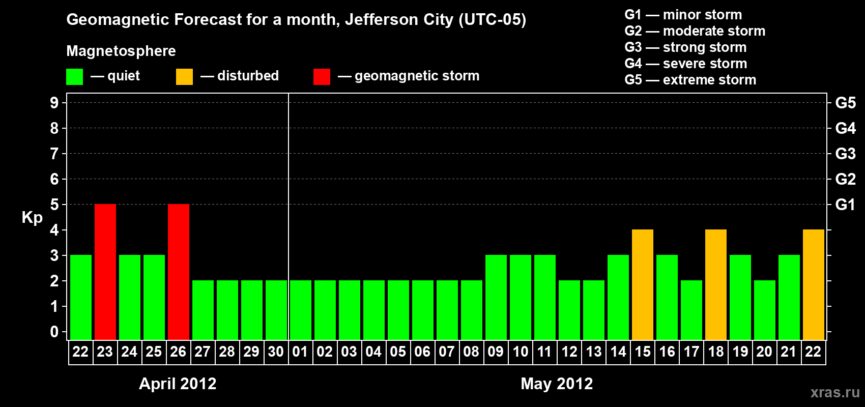 Forecast of the daily maximal value of geomagnetic index Kp for <b>1 month</b> (31 days) <b>from Apr 22, 2012 to May 22, 2012</b>