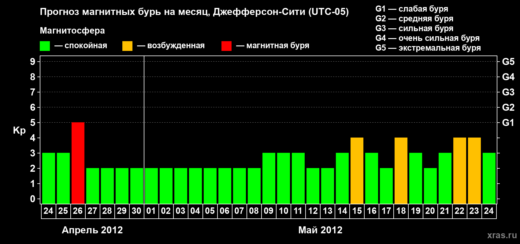 Прогноз максимального суточного геомагнитного индекса Kp на <b>1 месяц</b> (31 день) <b>с 24 апреля по 24 мая 2012 г</b>