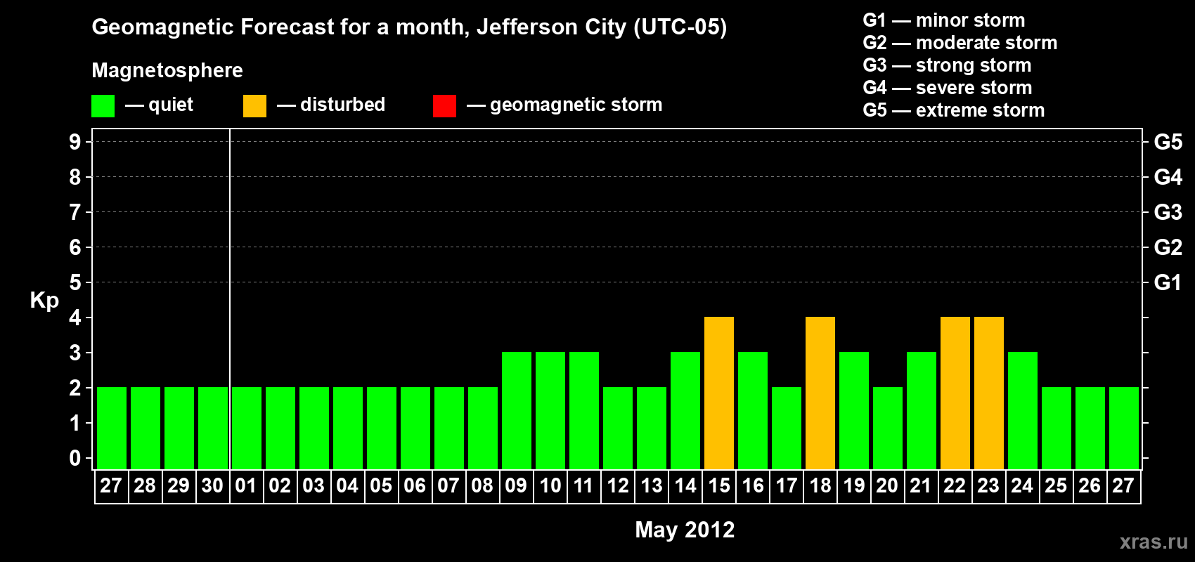 Forecast of the daily maximal value of geomagnetic index Kp for <b>1 month</b> (31 days) <b>from Apr 27, 2012 to May 27, 2012</b>
