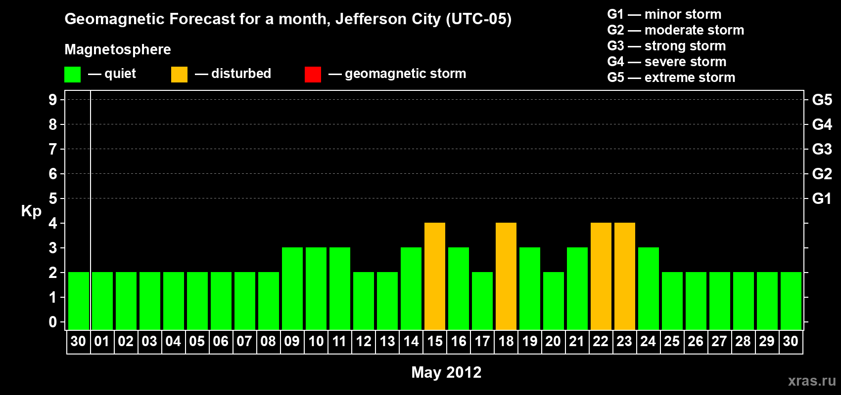 Forecast of the daily maximal value of geomagnetic index Kp for <b>1 month</b> (31 days) <b>from Apr 30, 2012 to May 30, 2012</b>