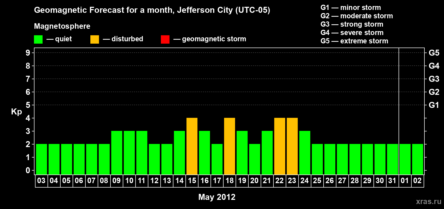 Forecast of the daily maximal value of geomagnetic index Kp for <b>1 month</b> (31 days) <b>from May 03, 2012 to Jun 02, 2012</b>
