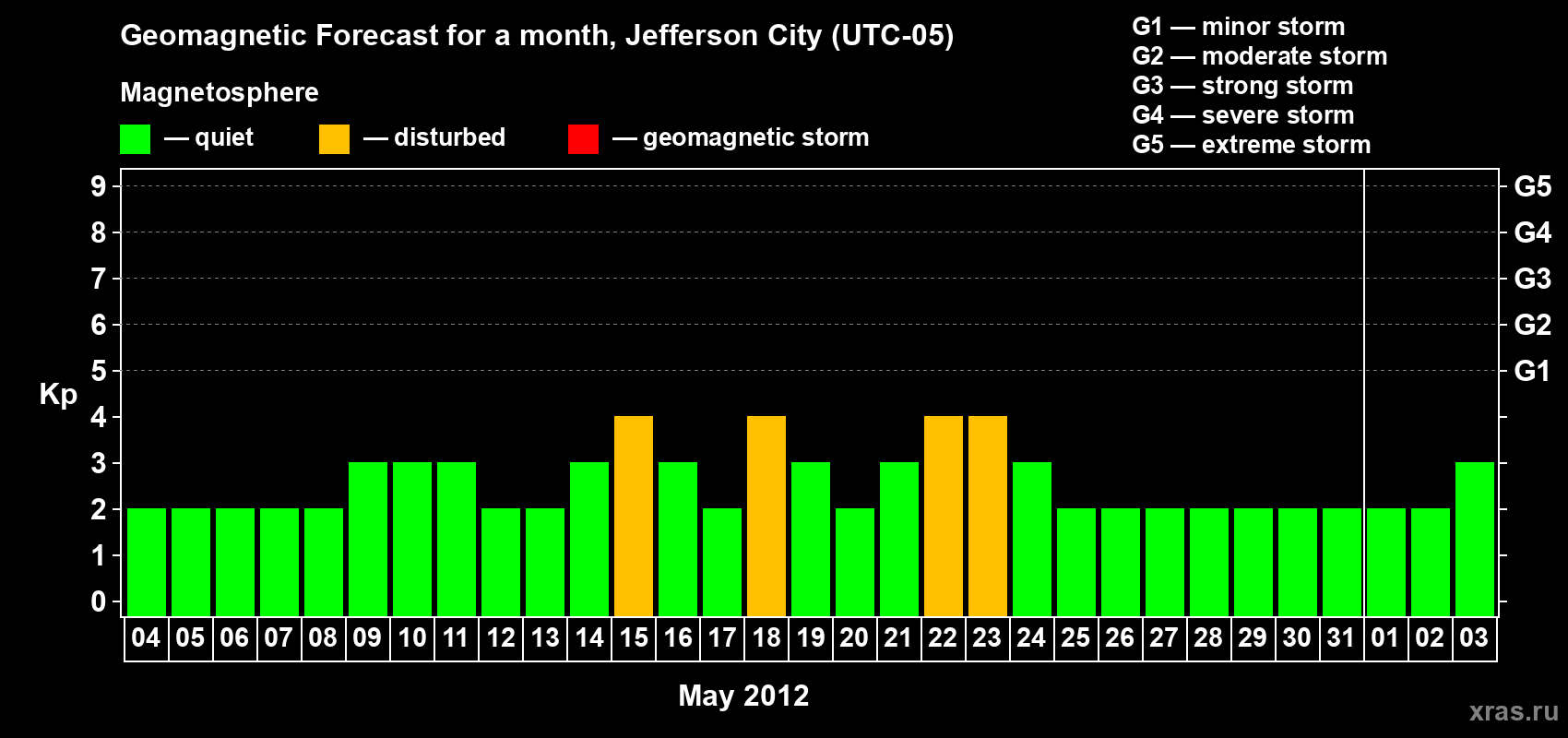 Forecast of the daily maximal value of geomagnetic index Kp for <b>1 month</b> (31 days) <b>from May 04, 2012 to Jun 03, 2012</b>