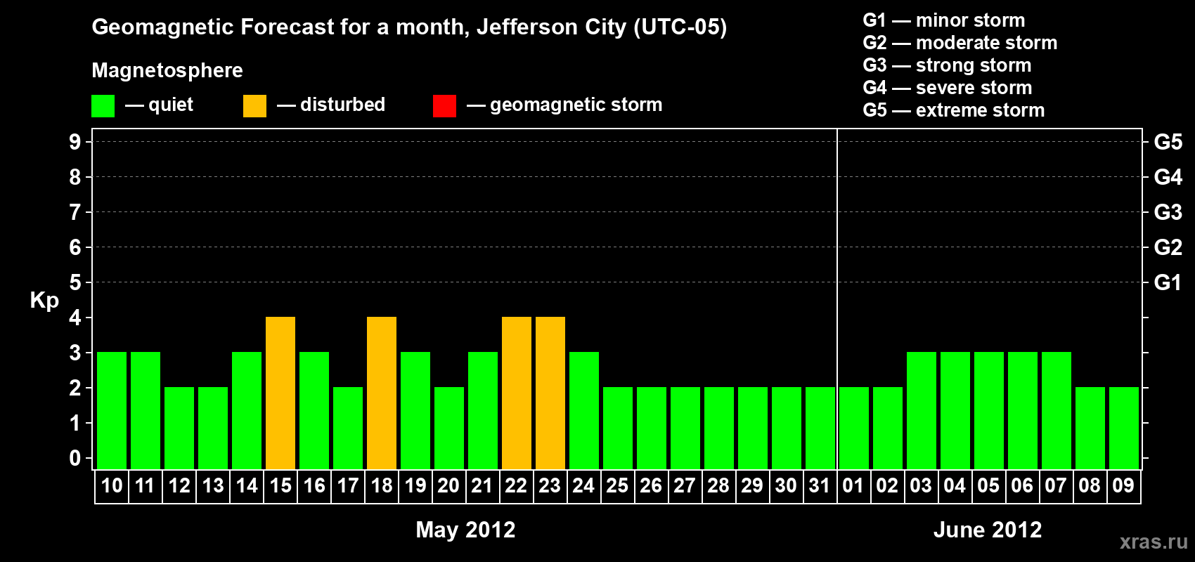 Forecast of the daily maximal value of geomagnetic index Kp for <b>1 month</b> (31 days) <b>from May 10, 2012 to Jun 09, 2012</b>