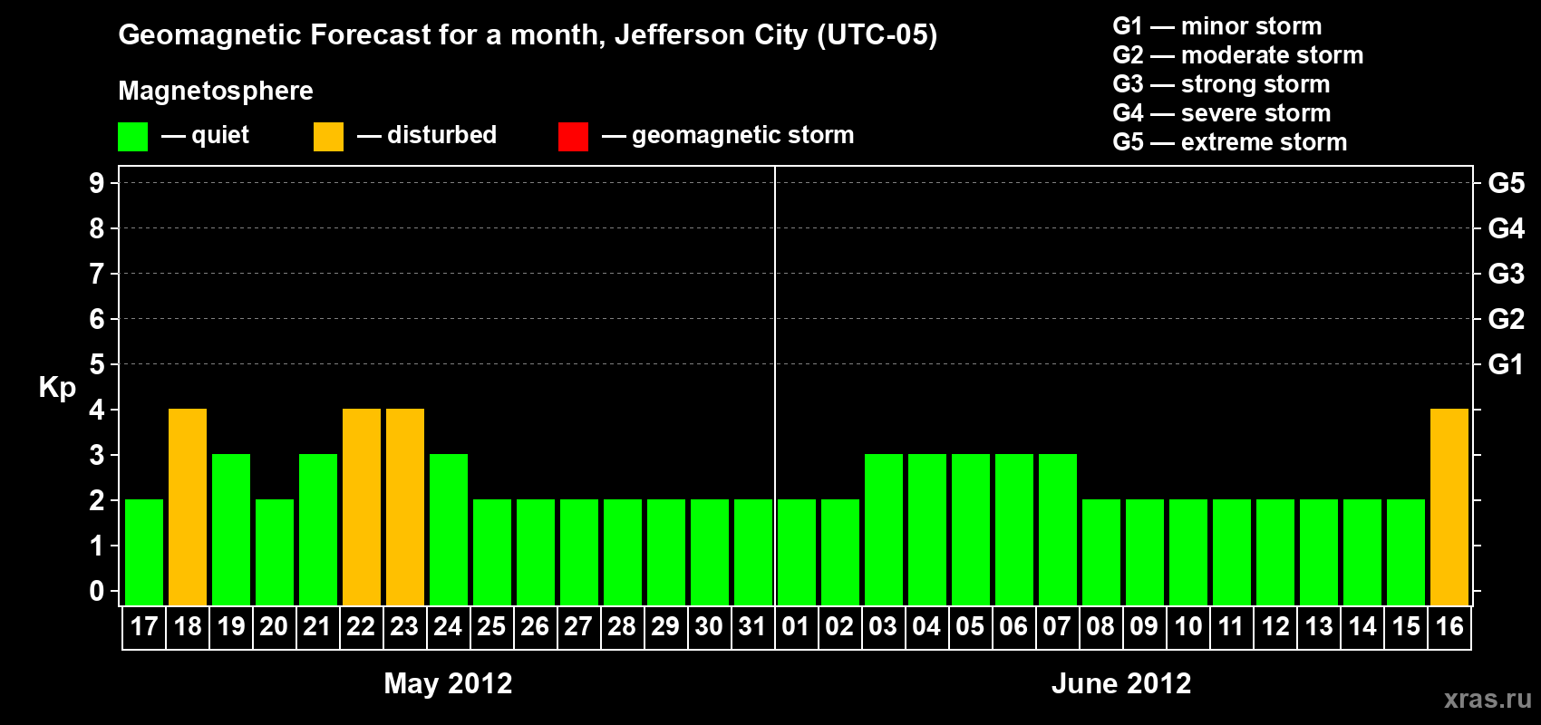 Forecast of the daily maximal value of geomagnetic index Kp for <b>1 month</b> (31 days) <b>from May 17, 2012 to Jun 16, 2012</b>