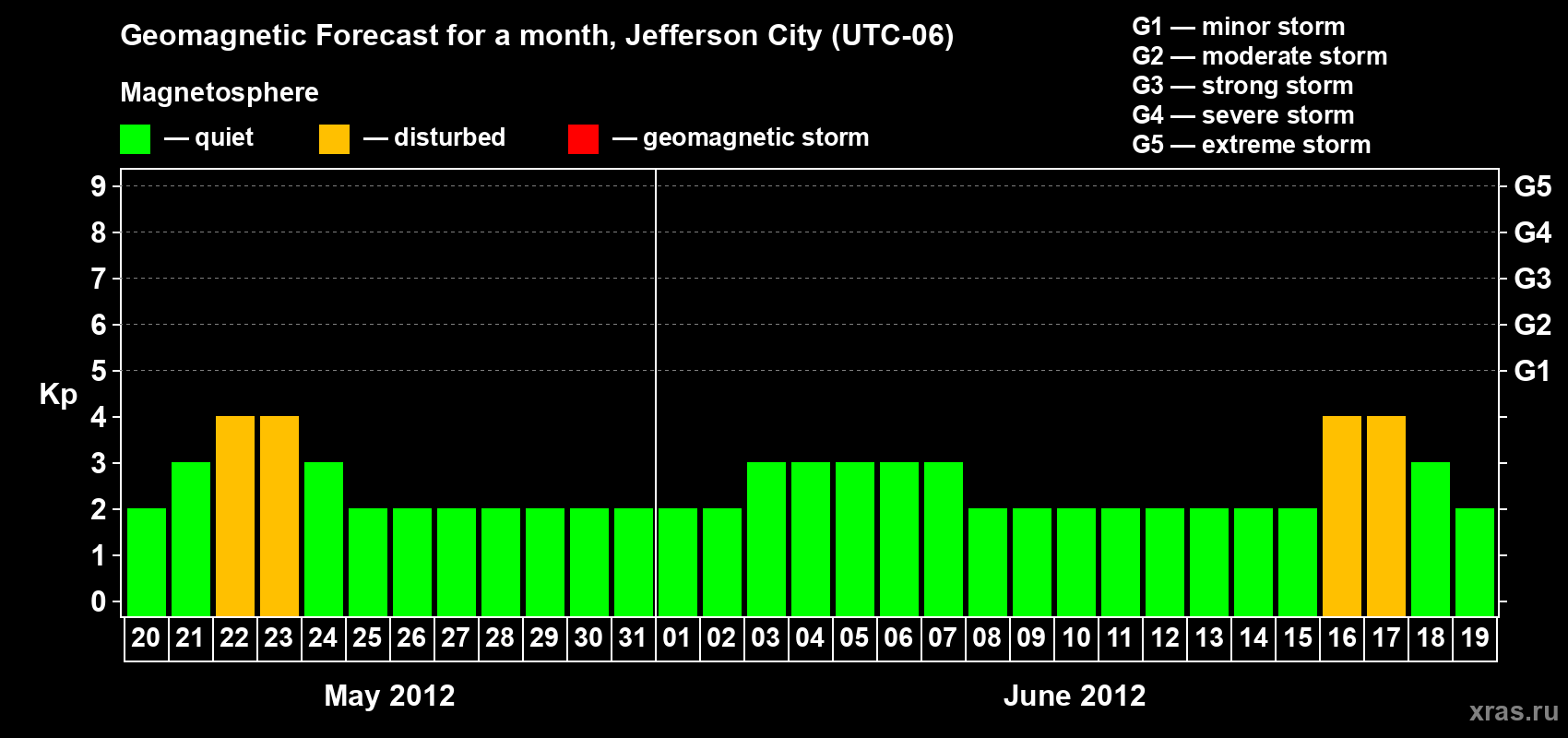 Forecast of the daily maximal value of geomagnetic index Kp for <b>1 month</b> (31 days) <b>from May 20, 2012 to Jun 19, 2012</b>