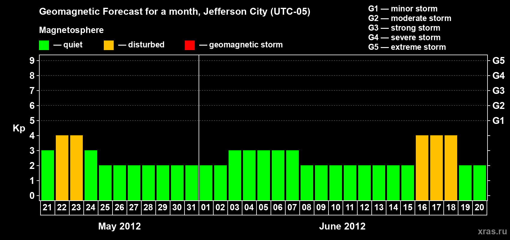 Forecast of the daily maximal value of geomagnetic index Kp for <b>1 month</b> (31 days) <b>from May 21, 2012 to Jun 20, 2012</b>