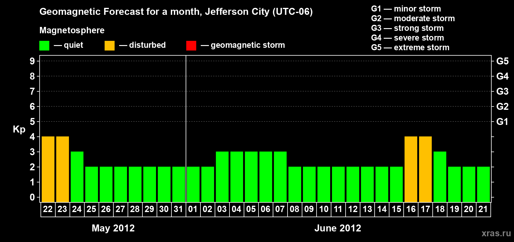 Forecast of the daily maximal value of geomagnetic index Kp for <b>1 month</b> (31 days) <b>from May 22, 2012 to Jun 21, 2012</b>