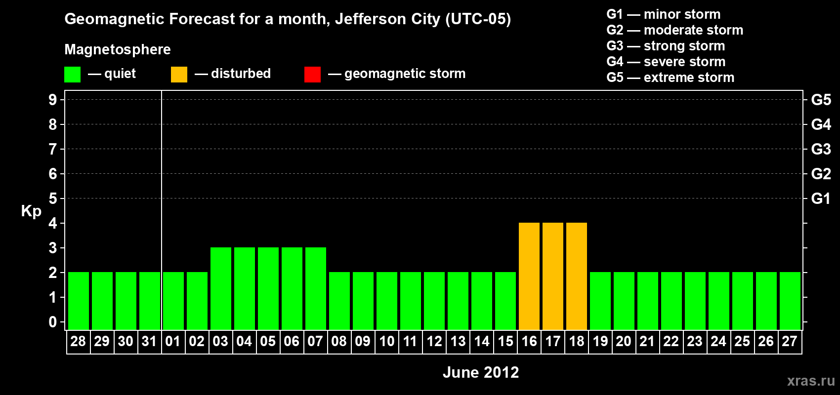 Forecast of the daily maximal value of geomagnetic index Kp for <b>1 month</b> (31 days) <b>from May 28, 2012 to Jun 27, 2012</b>