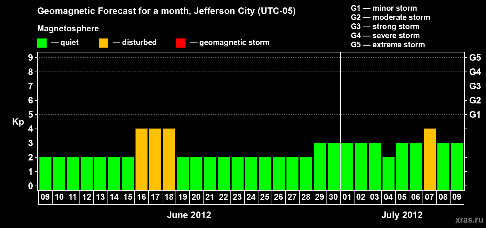 Forecast of the daily maximal value of geomagnetic index Kp for <b>1 month</b> (31 days) <b>from Jun 09, 2012 to Jul 09, 2012</b>
